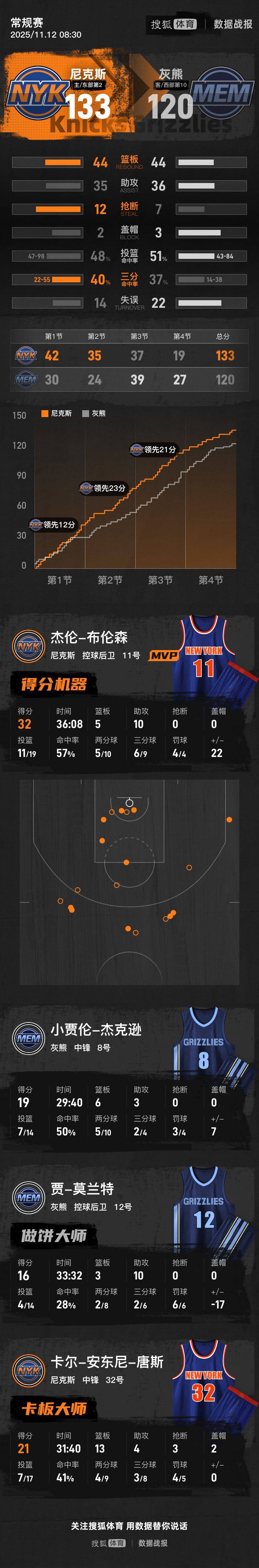 中欧体育官方网站国际比赛日纽约尼克斯调整名单以备NBA常规赛，伤情更新环节打磨，悬念犹存，身体对抗强度拉满的简单介绍